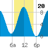 Damariscove Island tide chart for Tuesday, January 20, 2026