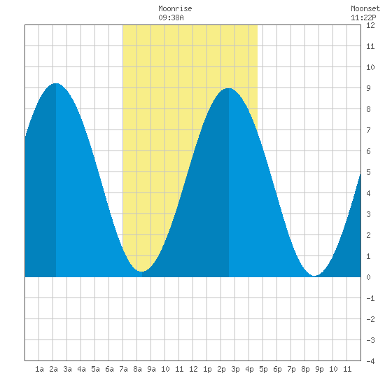 Damariscove Island tide chart for Saturday, January 24, 2026
