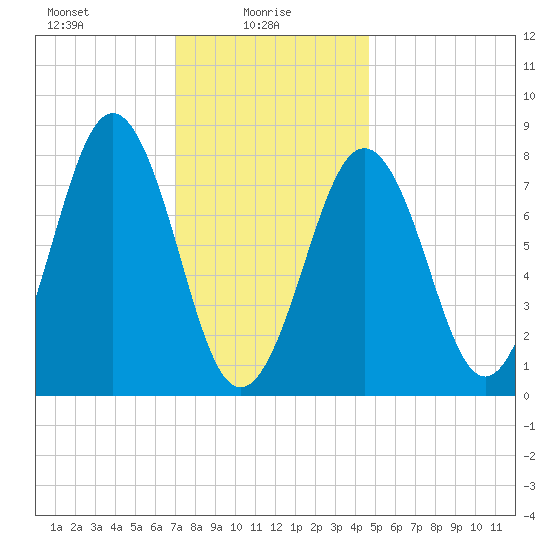 Damariscove Island tide chart for Monday, January 26, 2026
