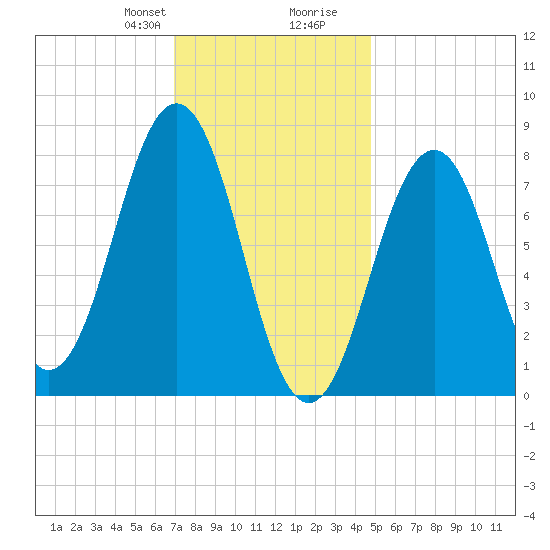 Damariscove Island tide chart for Thursday, January 29, 2026