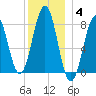 Damariscove Island tide chart for Sunday, January 4, 2026