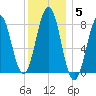 Damariscove Island tide chart for Monday, January 5, 2026