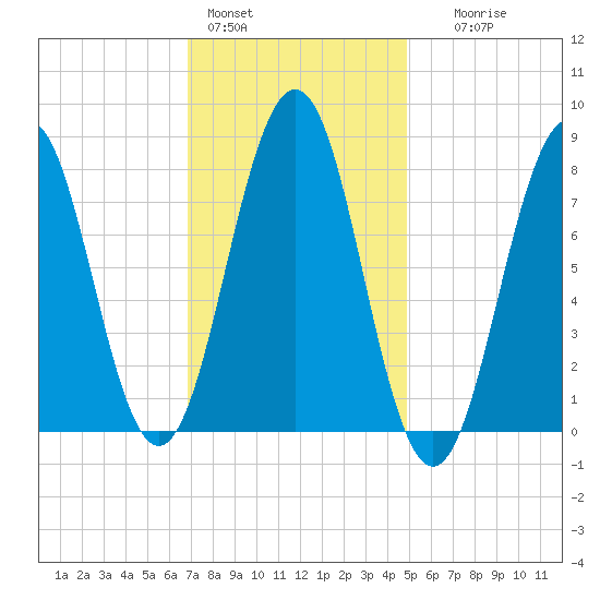 Damariscove Island tide chart for Tuesday, February 3, 2026