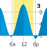 Damariscove Island tide chart for Tuesday, February 3, 2026