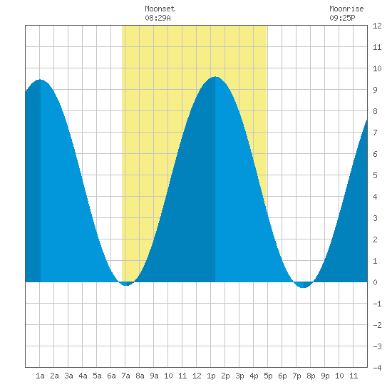 Damariscove Island tide chart for Thursday, February 5, 2026
