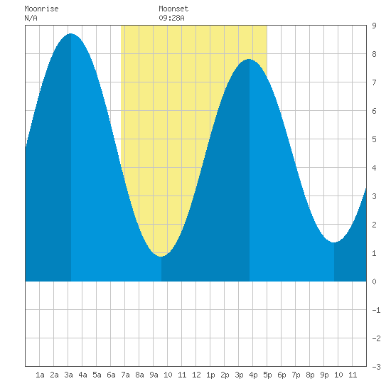 Damariscove Island tide chart for Sunday, February 8, 2026