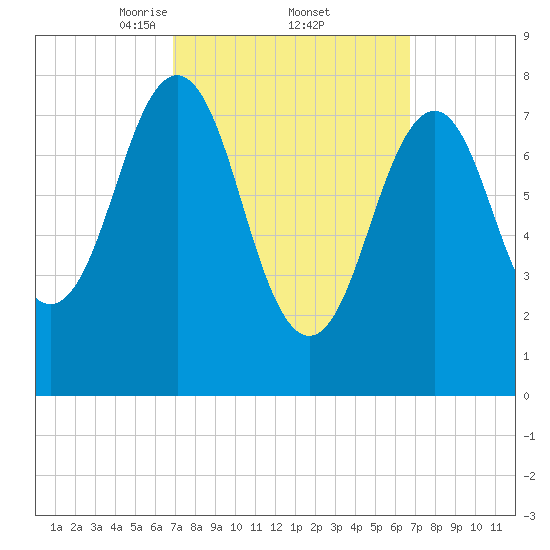 Damariscove Island tide chart for Friday, March 13, 2026