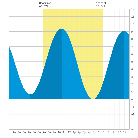 Damariscove Island tide chart for Tuesday, March 17, 2026