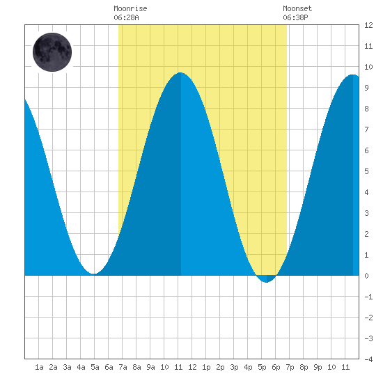 Damariscove Island tide chart for Wednesday, March 18, 2026