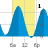 Damariscove Island tide chart for Sunday, March 1, 2026