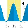 Damariscove Island tide chart for Wednesday, March 4, 2026
