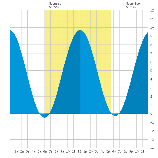 Damariscove Island tide chart for Thursday, March 5, 2026