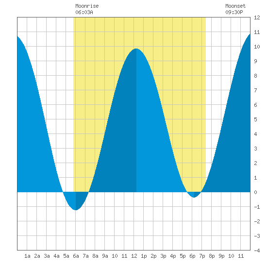 Damariscove Island tide chart for Saturday, April 18, 2026