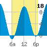 Damariscove Island tide chart for Saturday, April 18, 2026