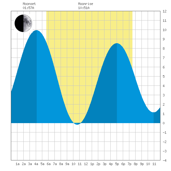 Damariscove Island tide chart for Thursday, April 23, 2026