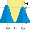 Damariscove Island tide chart for Friday, April 24, 2026