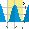Damariscove Island tide chart for Thursday, April 2, 2026