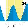 Damariscove Island tide chart for Thursday, April 30, 2026