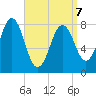 Damariscove Island tide chart for Tuesday, April 7, 2026