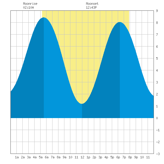 Damariscove Island tide chart for Sunday, May 10, 2026