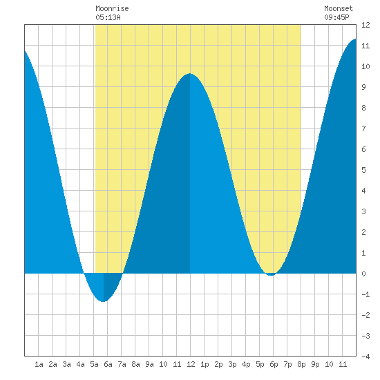 Damariscove Island tide chart for Sunday, May 17, 2026