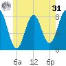 Damariscove Island tide chart for Sunday, May 31, 2026
