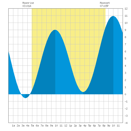 Damariscove Island tide chart for Saturday, June 13, 2026