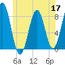 Damariscove Island tide chart for Wednesday, June 17, 2026