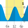 Damariscove Island tide chart for Monday, June 1, 2026