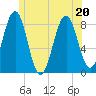 Damariscove Island tide chart for Saturday, June 20, 2026
