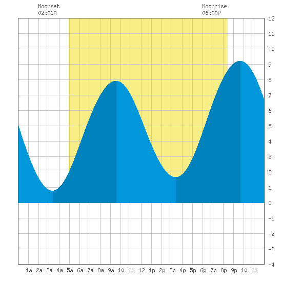 Damariscove Island tide chart for Friday, June 26, 2026