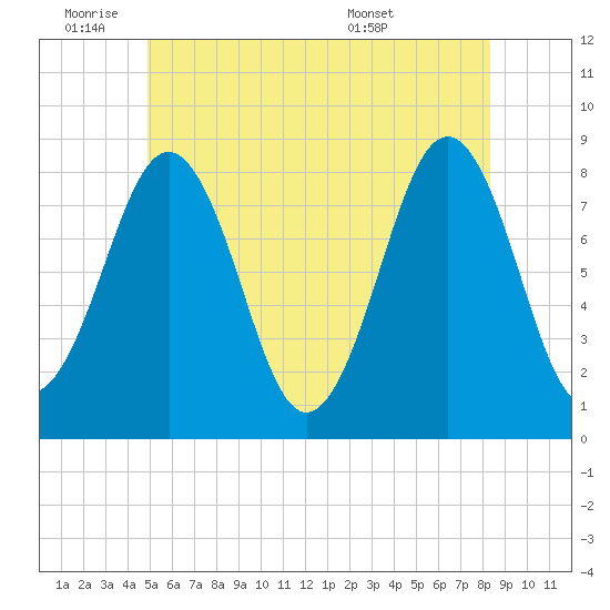 Damariscove Island tide chart for Tuesday, June 9, 2026