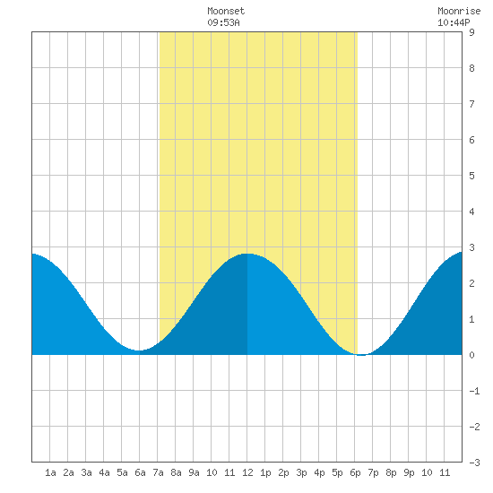 Dame Point tide chart for Friday, February 10, 2023