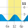 Dame Point tide chart for Saturday, February 11, 2023