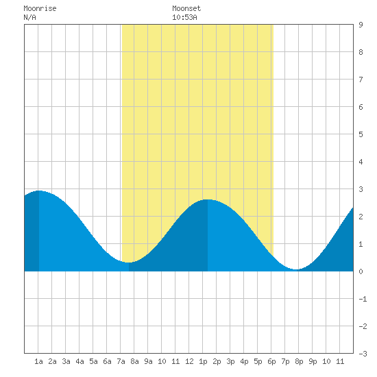 Dame Point tide chart for Sunday, February 12, 2023