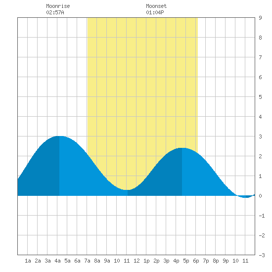 Dame Point tide chart for Wednesday, February 15, 2023