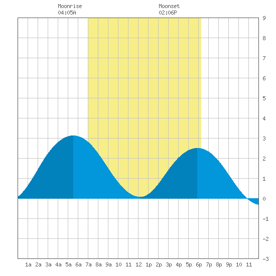 Dame Point tide chart for Thursday, February 16, 2023