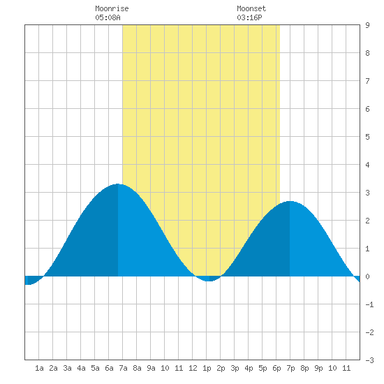 Dame Point tide chart for Friday, February 17, 2023