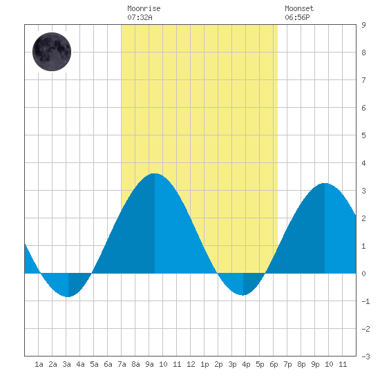 Dame Point tide chart for Monday, February 20, 2023