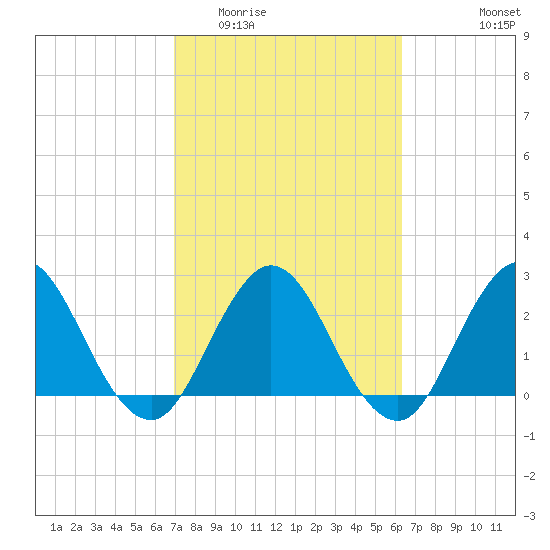 Dame Point tide chart for Thursday, February 23, 2023