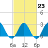 Dame Point tide chart for Thursday, February 23, 2023