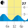 Dame Point tide chart for Monday, February 27, 2023
