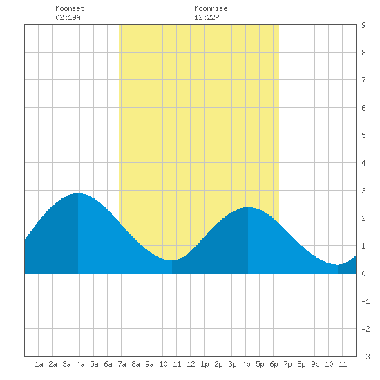 Dame Point tide chart for Tuesday, February 28, 2023