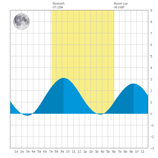Dame Point tide chart for Sunday, February 5, 2023