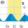 Dame Point tide chart for Sunday, February 5, 2023