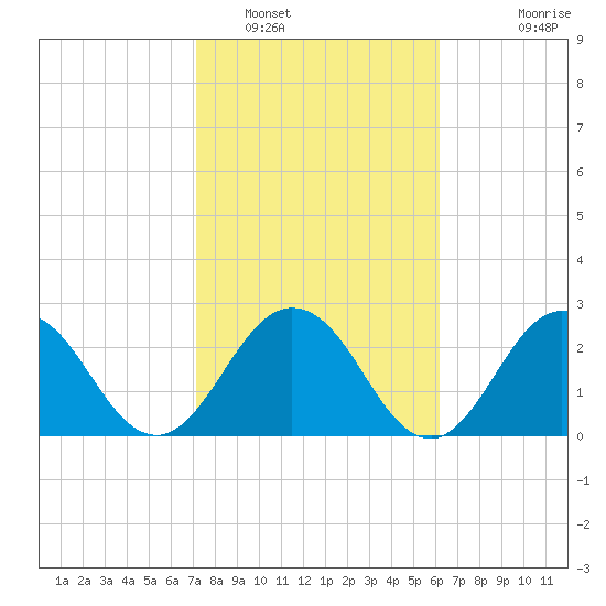 Dame Point tide chart for Thursday, February 9, 2023