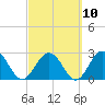 Dame Point tide chart for Friday, March 10, 2023