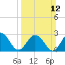 Dame Point tide chart for Sunday, March 12, 2023