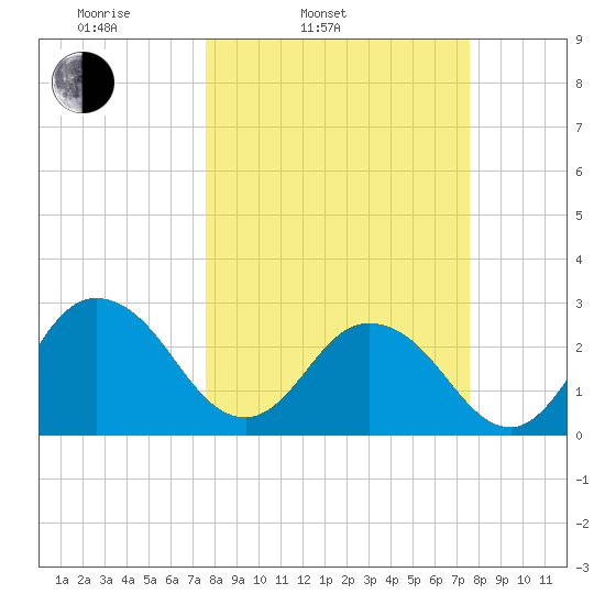 Dame Point tide chart for Tuesday, March 14, 2023