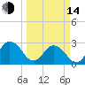 Dame Point tide chart for Tuesday, March 14, 2023